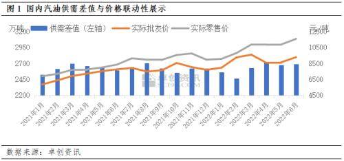 成品油供需观察：2022年6月供需差值环比增加，价格背离供需关系继续上行