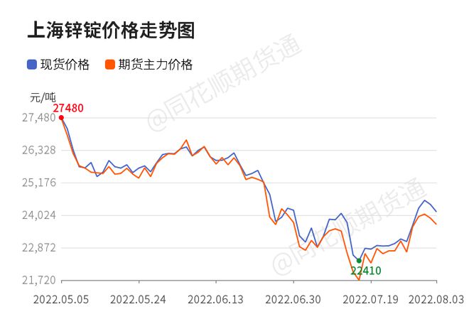 【收评】沪锌日内下跌1.00% 机构称锌价供需双弱 情绪推动锌价走势